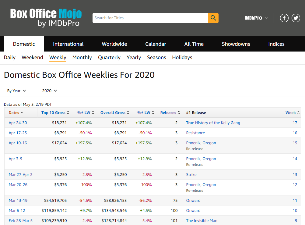 IMDB Box office weekly